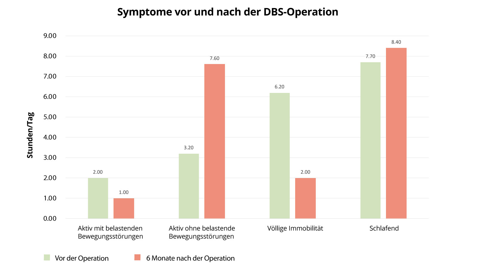 Säulendiagramm, das Parkinsonsymptome vor DBS mit dem Zustand 6 Monate nach DBS gegenüberstellt.