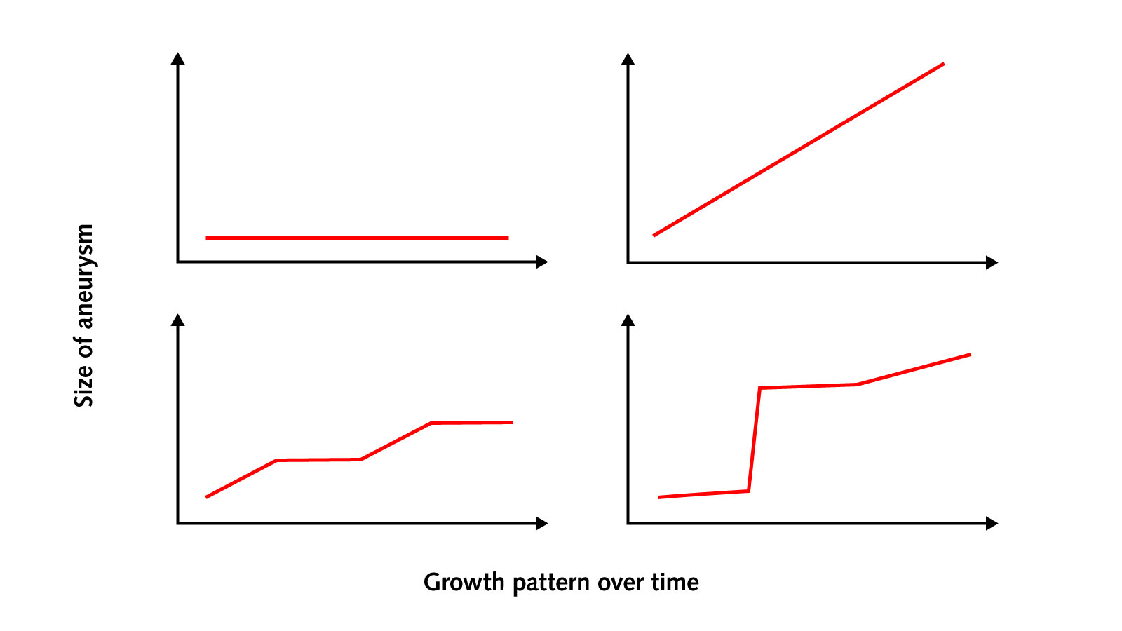 Growth curves of various aneurysms