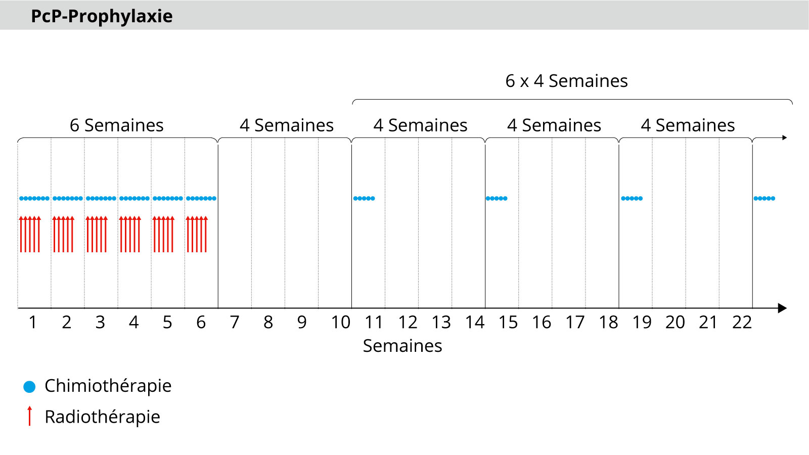 Schéma de la radiothérapie combinée à la chimiothérapie